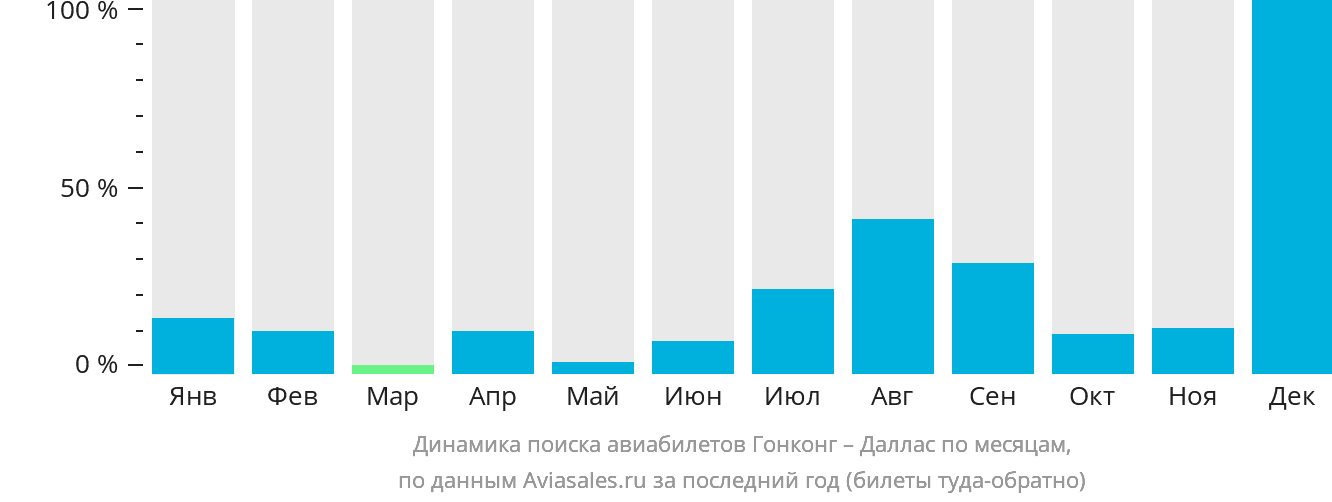 Динамика поиска авиабилетов из Гонконга в Даллас по месяцам