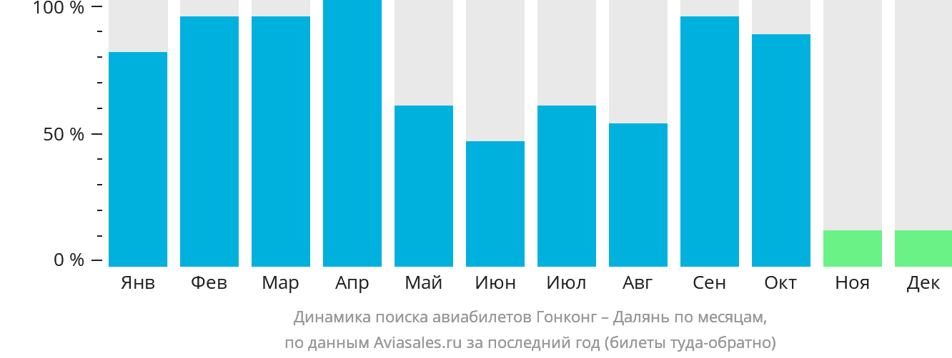 Динамика поиска авиабилетов из Гонконга в Далянь по месяцам