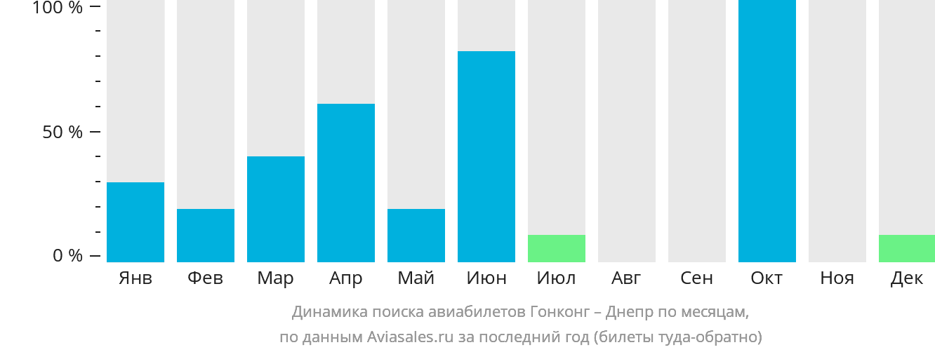 Динамика поиска авиабилетов из Гонконга в Днепр по месяцам