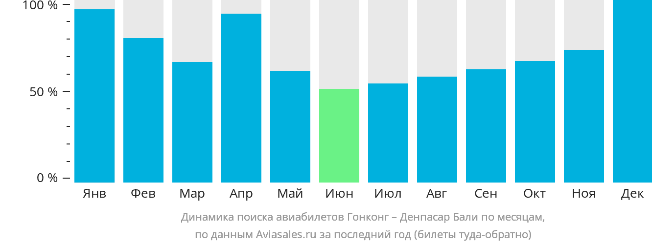 Динамика поиска авиабилетов из Гонконга в Денпасар (Бали) по месяцам