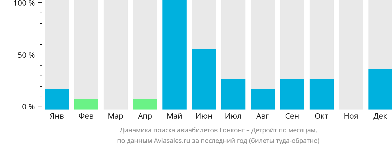 Динамика поиска авиабилетов из Гонконга в Детройт по месяцам