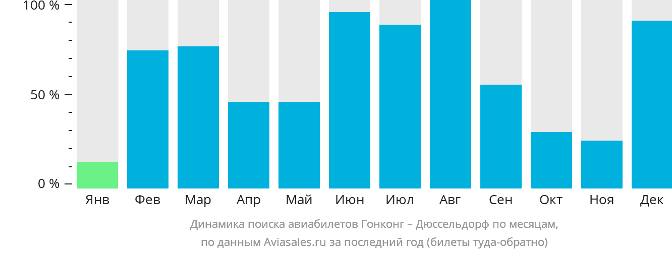 Динамика поиска авиабилетов из Гонконга в Дюссельдорф по месяцам