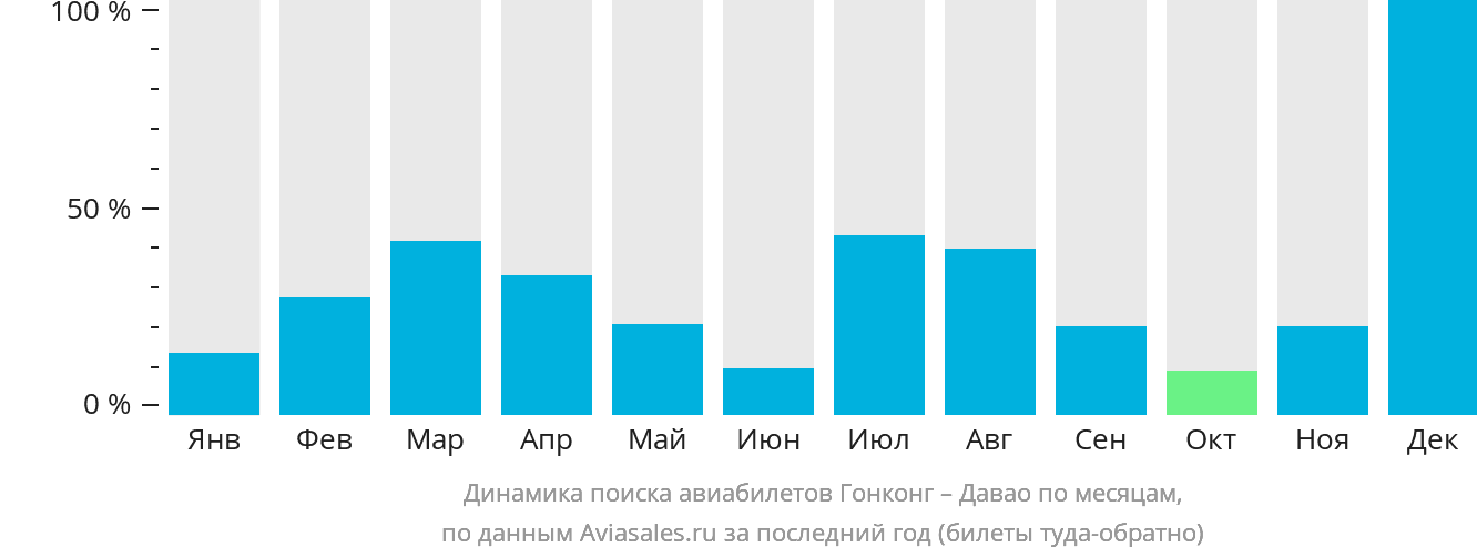 Динамика поиска авиабилетов из Гонконга в Давао по месяцам