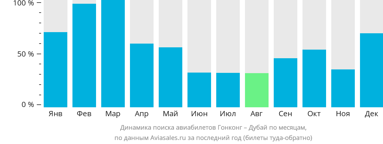 Динамика поиска авиабилетов из Гонконга в Дубай по месяцам