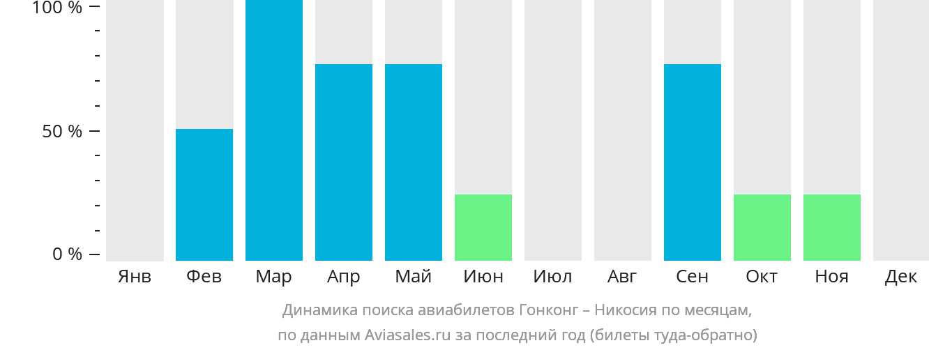 Динамика поиска авиабилетов из Гонконга в Эрджан по месяцам