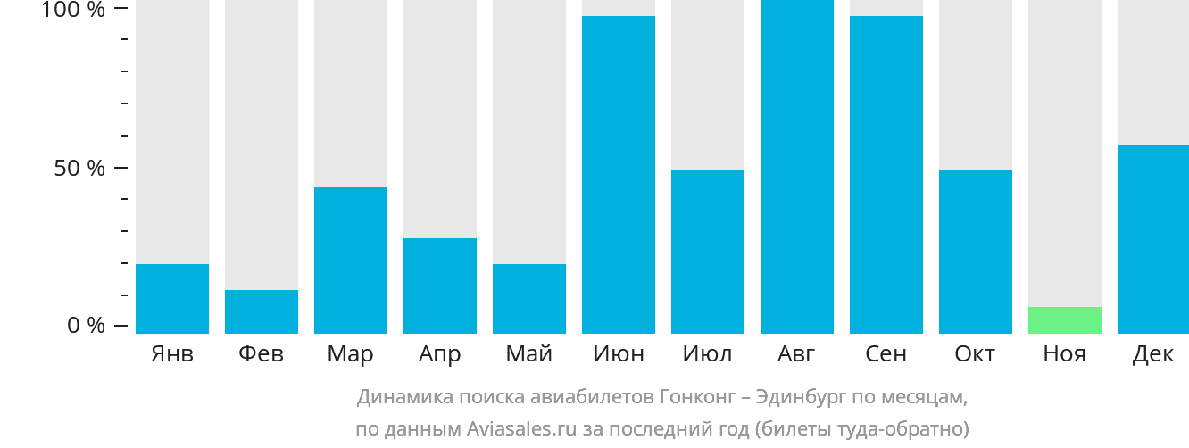 Динамика поиска авиабилетов из Гонконга в Эдинбург по месяцам
