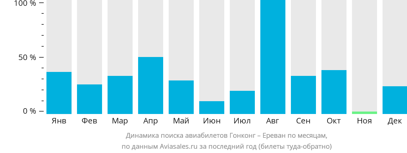 Динамика поиска авиабилетов из Гонконга в Ереван по месяцам