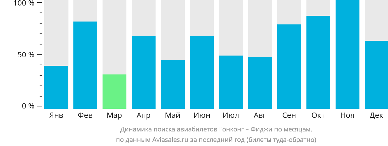 Динамика поиска авиабилетов из Гонконга на Фиджи по месяцам