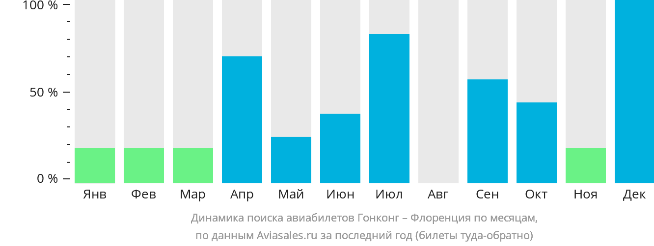 Динамика поиска авиабилетов из Гонконга в Флоренцию по месяцам