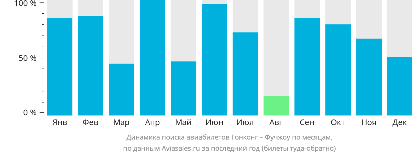 Динамика поиска авиабилетов из Гонконга в Фучжоу по месяцам