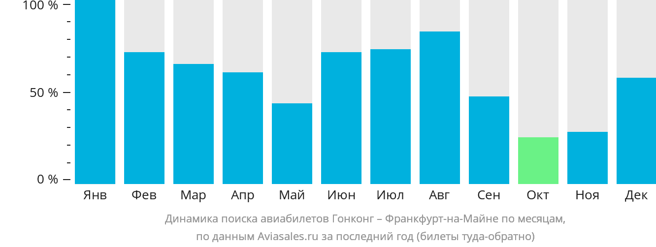 Динамика поиска авиабилетов из Гонконга во Франкфурт-на-Майне по месяцам
