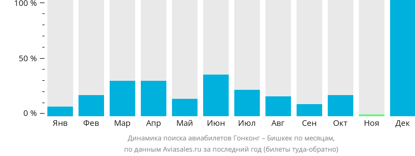 Динамика поиска авиабилетов из Гонконга в Бишкек по месяцам