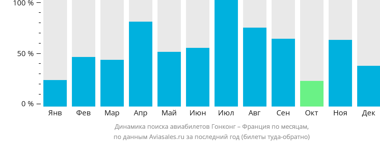 Динамика поиска авиабилетов из Гонконга во Францию по месяцам