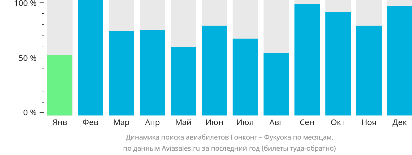 Динамика поиска авиабилетов из Гонконга в Фукуоку по месяцам