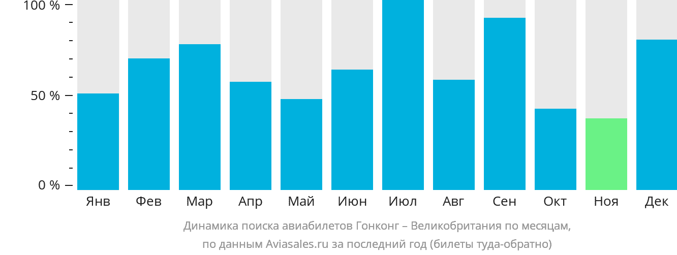 Динамика поиска авиабилетов из Гонконга в Великобританию по месяцам