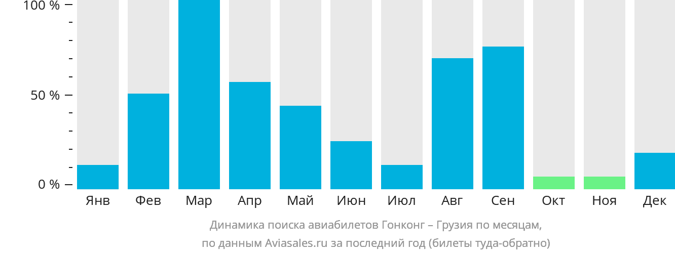 Динамика поиска авиабилетов из Гонконга в Грузию по месяцам