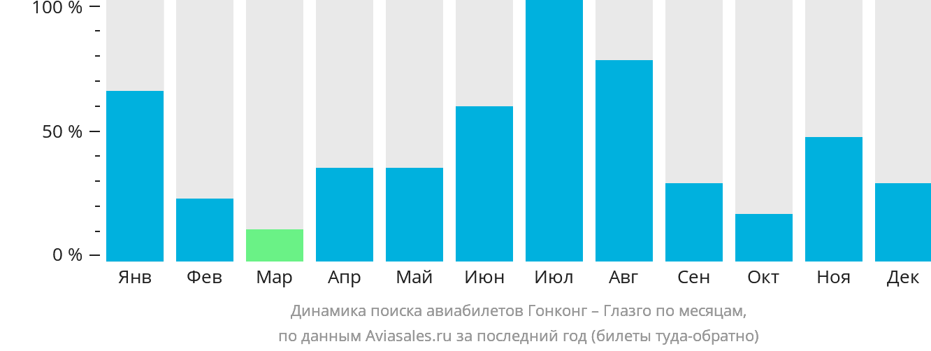 Динамика поиска авиабилетов из Гонконга в Глазго по месяцам