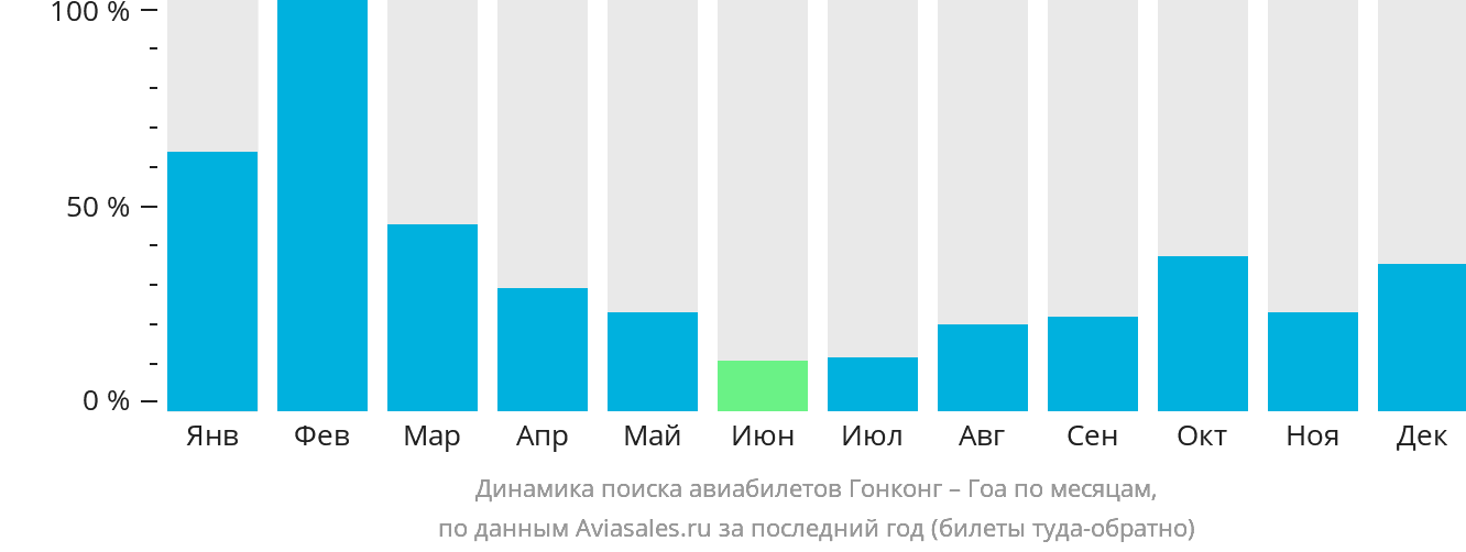 Динамика поиска авиабилетов из Гонконга в Гоа по месяцам