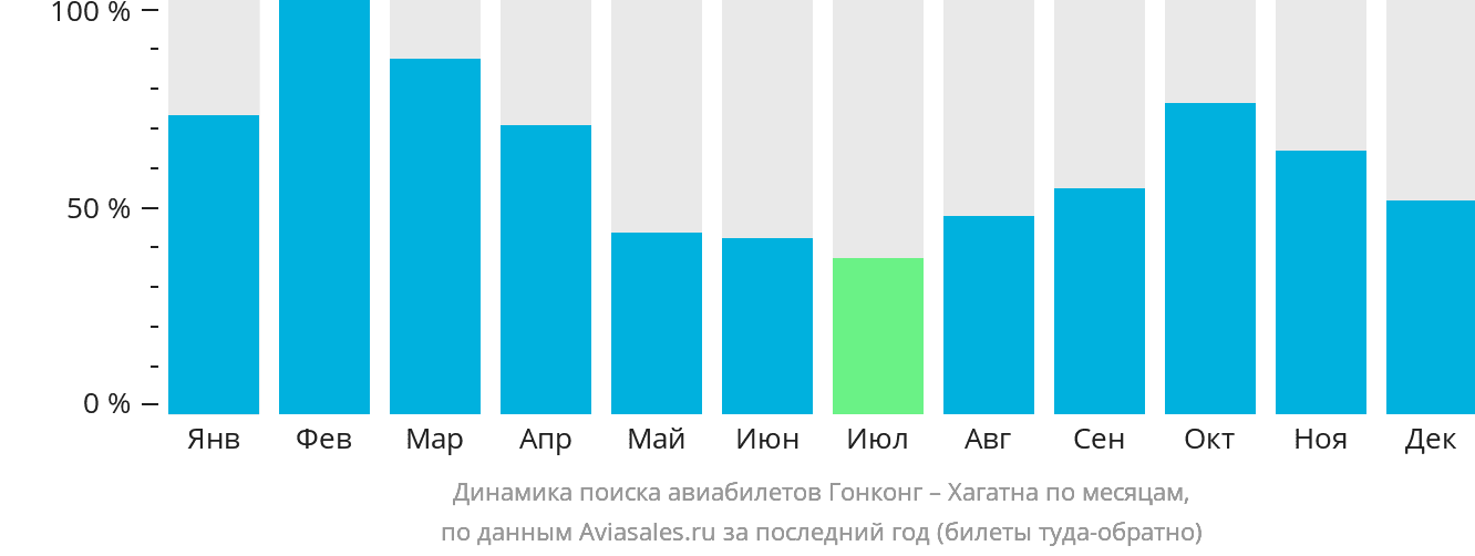 Динамика поиска авиабилетов из Гонконга в Хагатну по месяцам