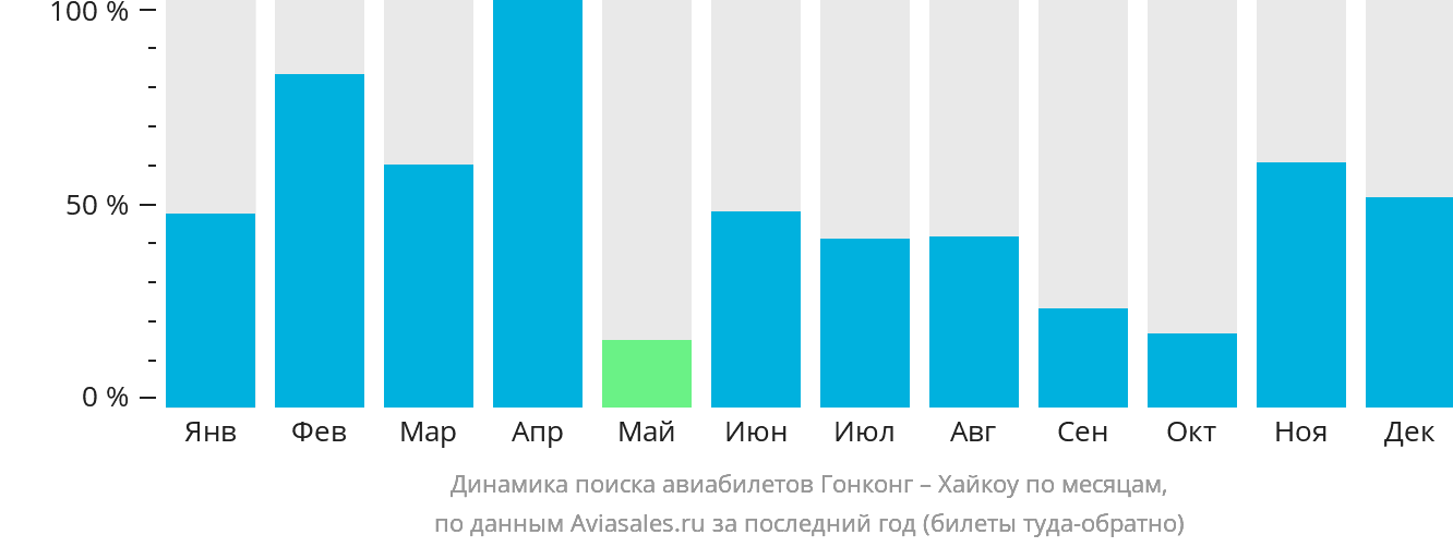 Динамика поиска авиабилетов из Гонконга в Хайкоу по месяцам
