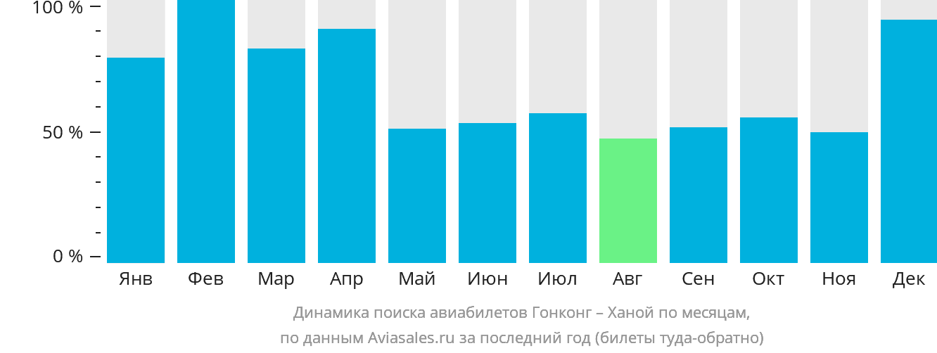 Динамика поиска авиабилетов из Гонконга в Ханой по месяцам
