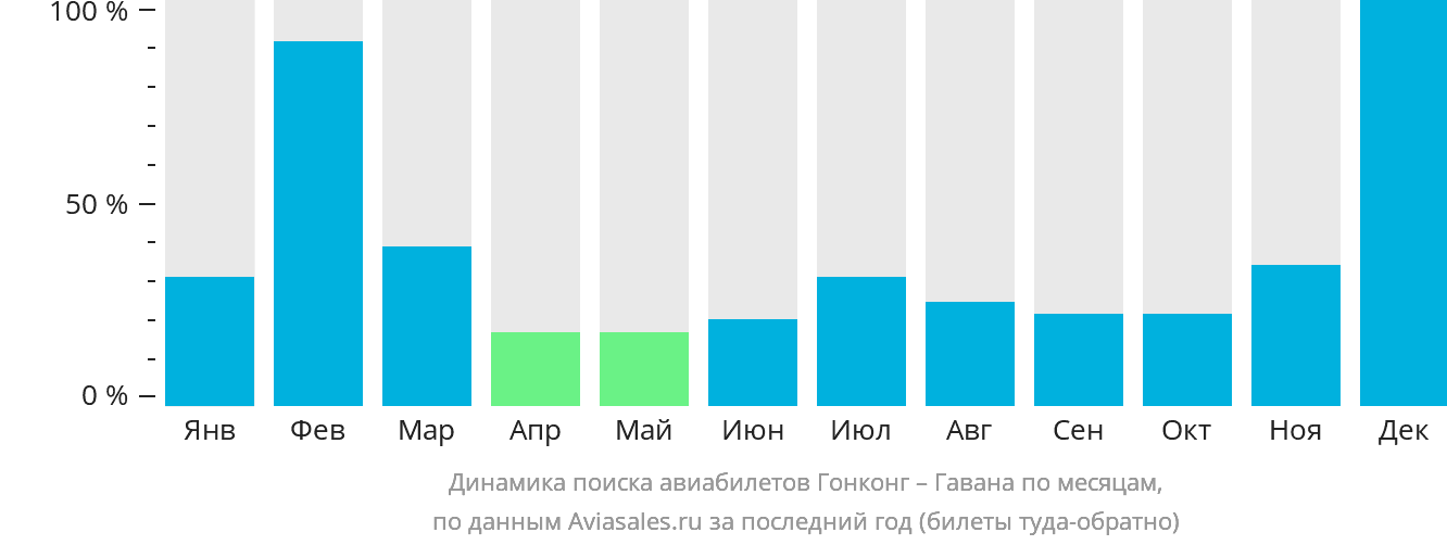 Динамика поиска авиабилетов из Гонконга в Гавану по месяцам