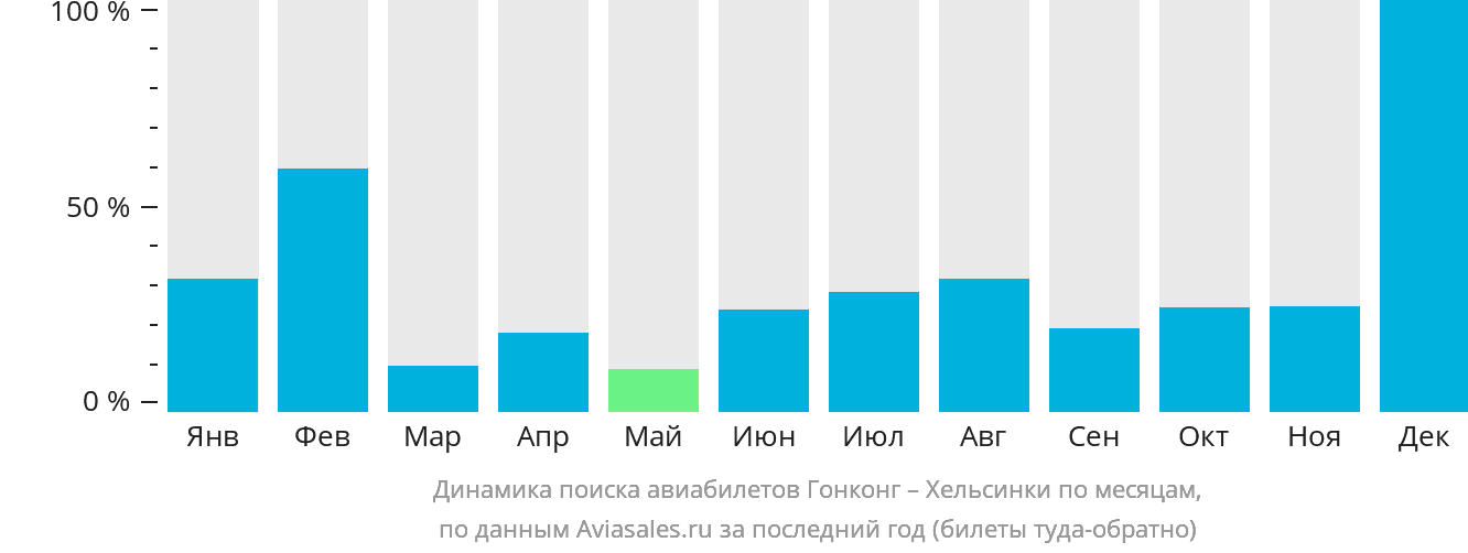 Динамика поиска авиабилетов из Гонконга в Хельсинки по месяцам