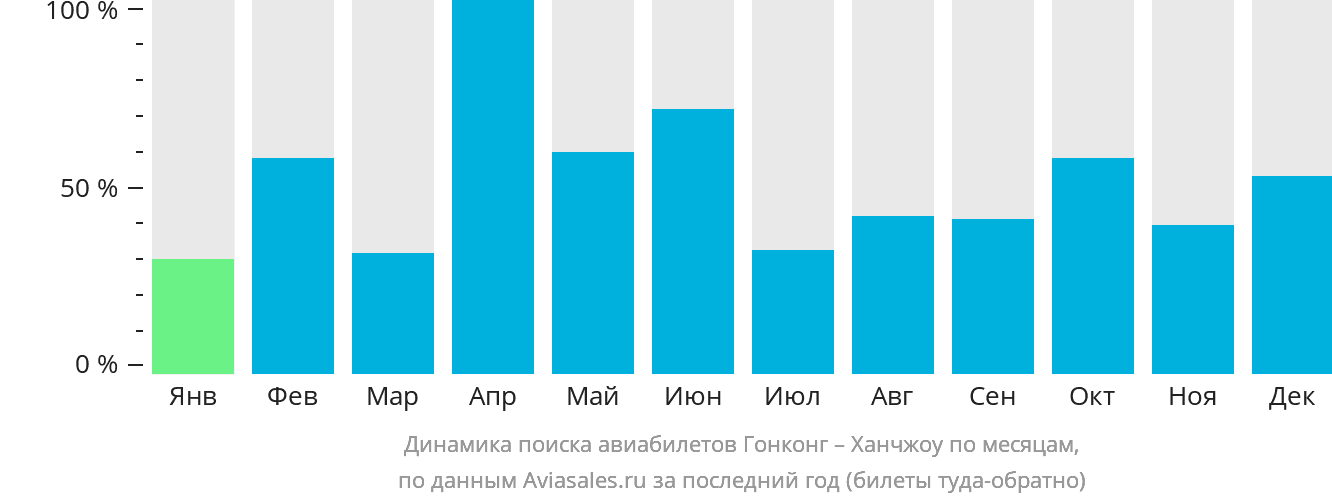 Динамика поиска авиабилетов из Гонконга в Ханчжоу по месяцам