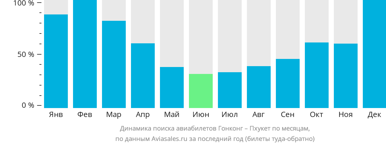 Динамика поиска авиабилетов из Гонконга на Пхукет по месяцам