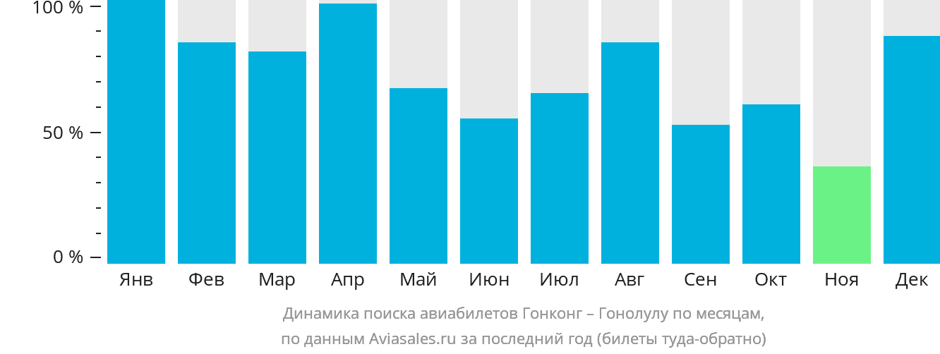 Динамика поиска авиабилетов из Гонконга в Гонолулу по месяцам