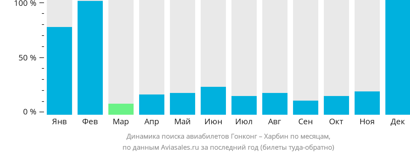 Динамика поиска авиабилетов из Гонконга в Харбин по месяцам