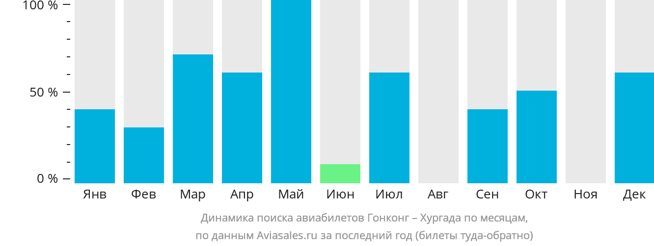 Динамика поиска авиабилетов из Гонконга в Хургаду по месяцам