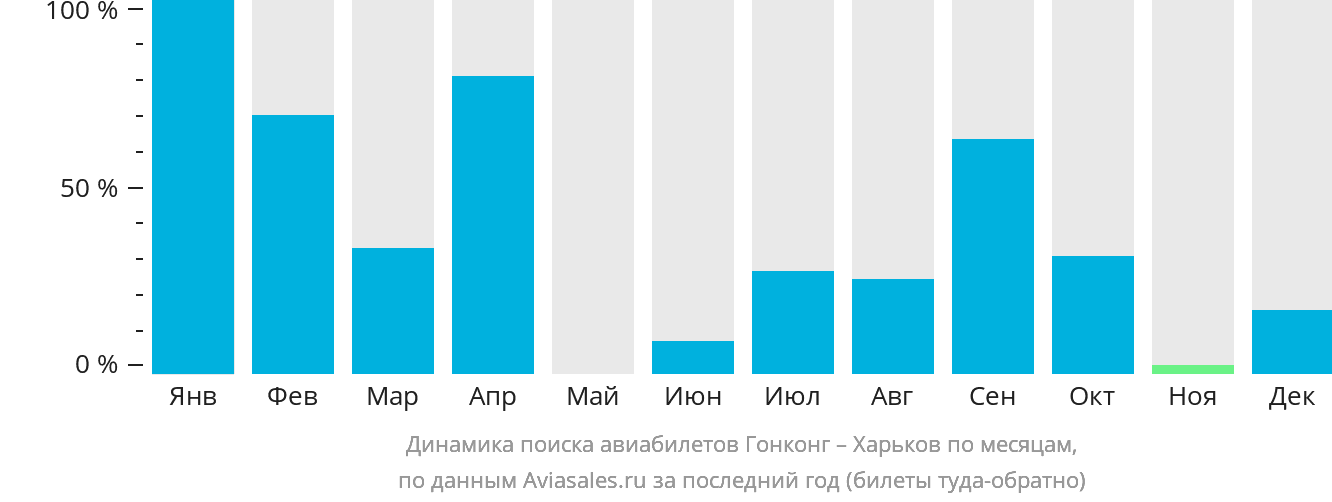 Динамика поиска авиабилетов из Гонконга в Харьков по месяцам