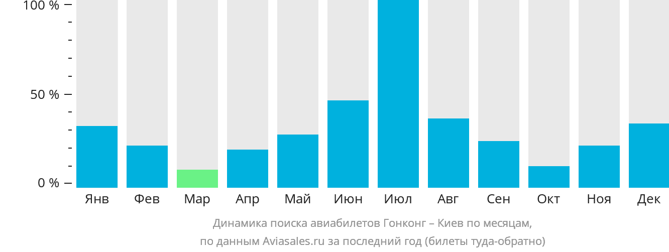 Динамика поиска авиабилетов из Гонконга в Киев по месяцам