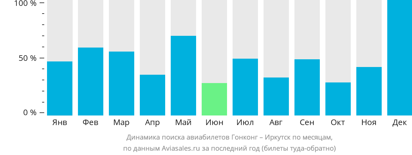 Динамика поиска авиабилетов из Гонконга в Иркутск по месяцам
