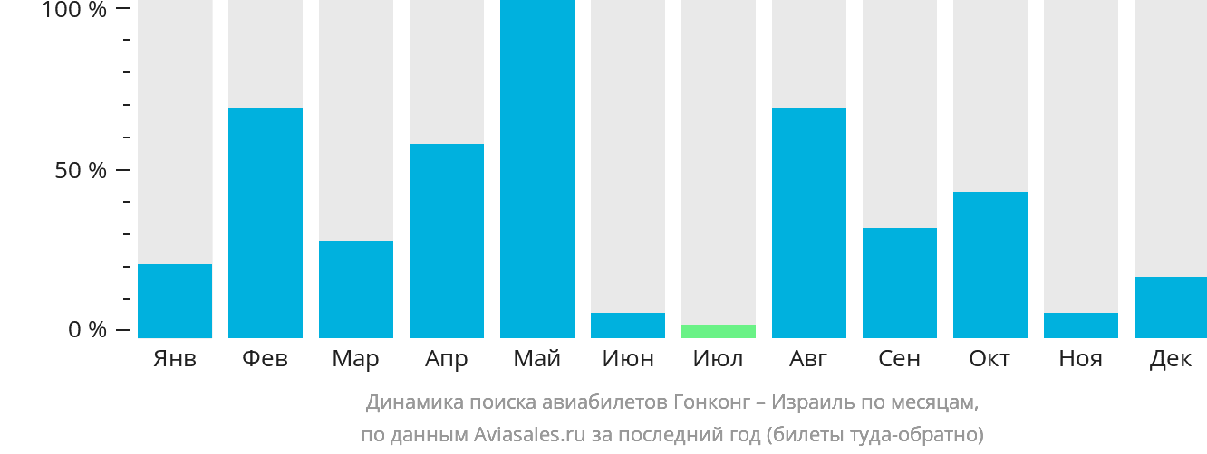 Динамика поиска авиабилетов из Гонконга в Израиль по месяцам