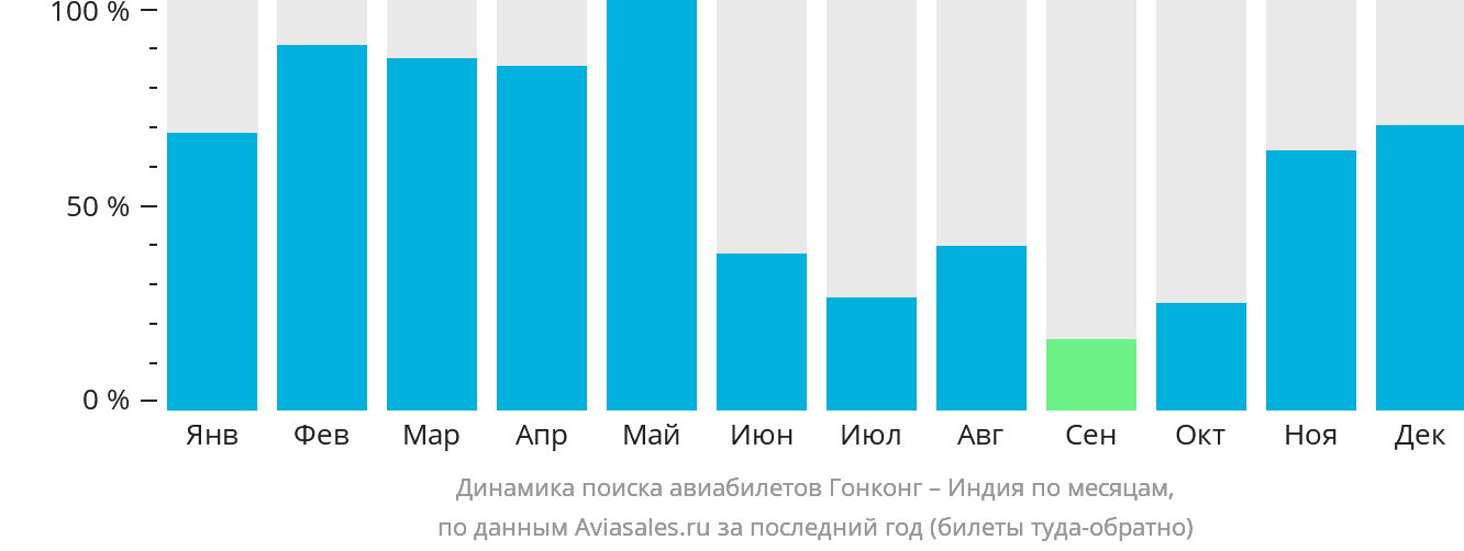 Динамика поиска авиабилетов из Гонконга в Индию по месяцам