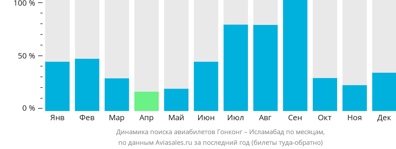 Динамика поиска авиабилетов из Гонконга в Исламабад по месяцам