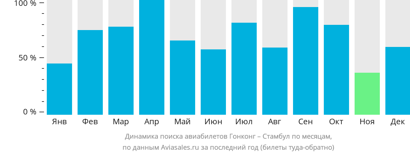 Динамика поиска авиабилетов из Гонконга в Стамбул по месяцам