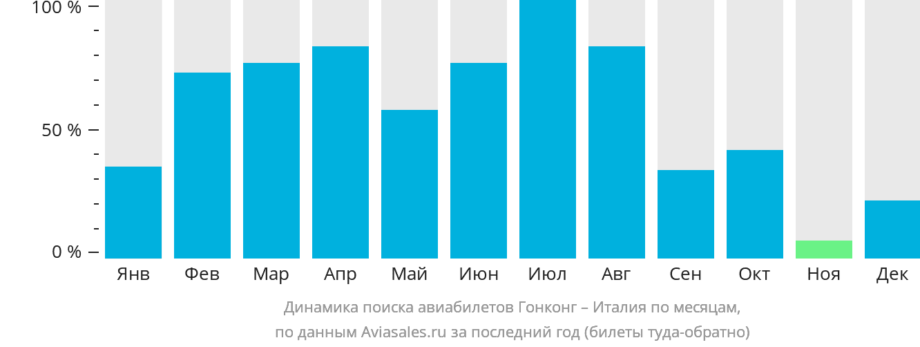 Динамика поиска авиабилетов из Гонконга в Италию по месяцам