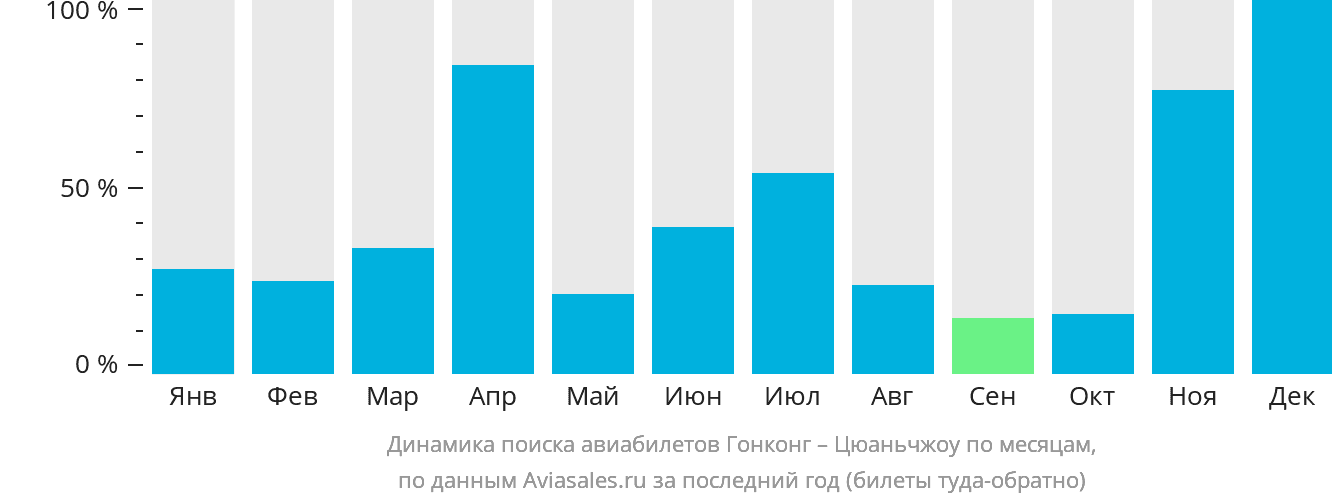 Динамика поиска авиабилетов из Гонконга в Цюаньчжоу по месяцам
