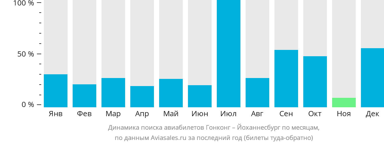 Динамика поиска авиабилетов из Гонконга в Йоханнесбург по месяцам