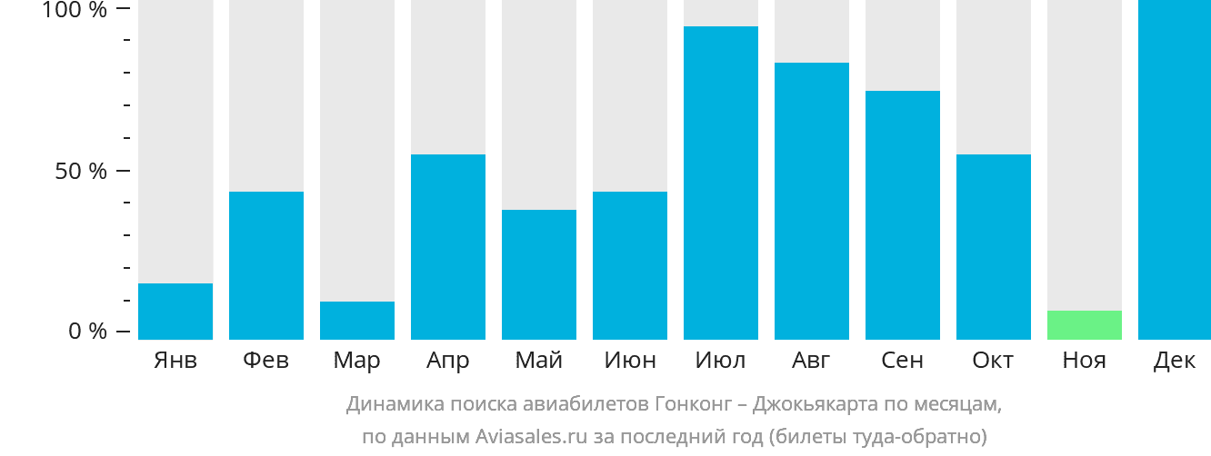 Динамика поиска авиабилетов из Гонконга в Джокьякарту по месяцам