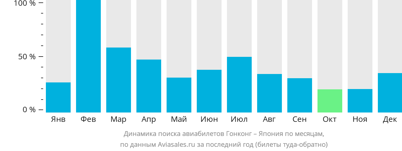 Динамика поиска авиабилетов из Гонконга в Японию по месяцам