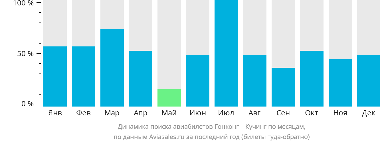 Динамика поиска авиабилетов из Гонконга в Кучинг по месяцам
