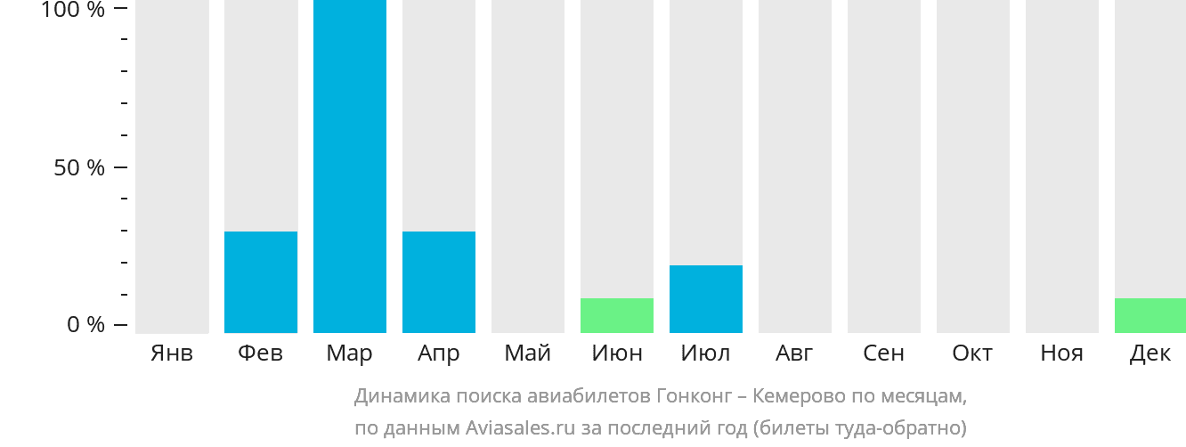 Динамика поиска авиабилетов из Гонконга в Кемерово по месяцам
