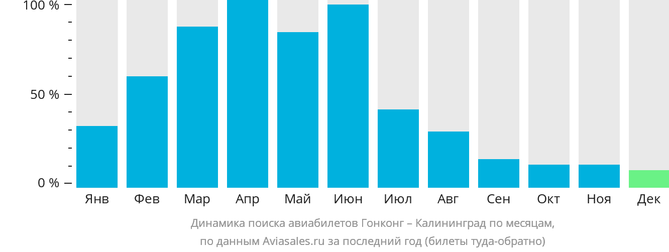 Динамика поиска авиабилетов из Гонконга в Калининград по месяцам