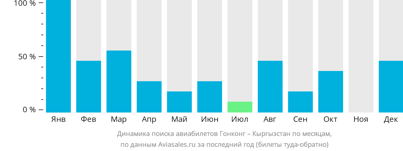 Динамика поиска авиабилетов из Гонконга в Кыргызстан по месяцам
