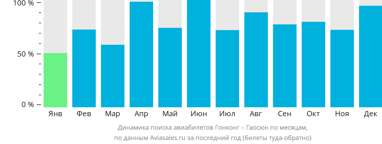 Динамика поиска авиабилетов из Гонконга в Гаосюн по месяцам