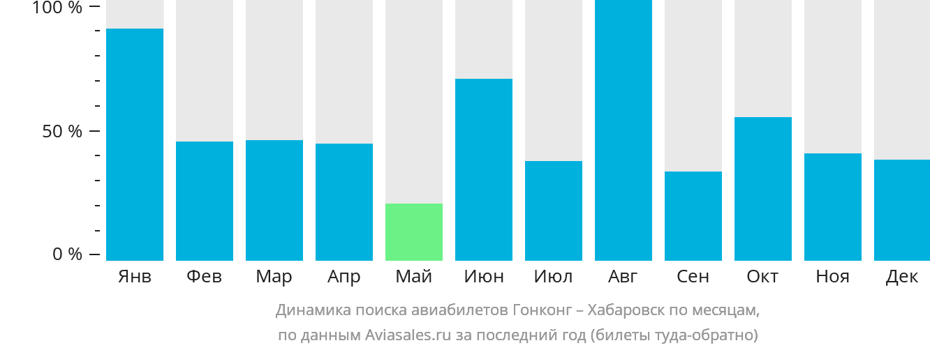 Динамика поиска авиабилетов из Гонконга в Хабаровск по месяцам